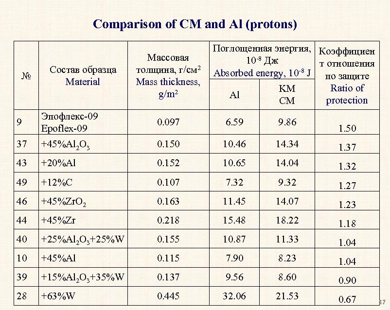 Comparison of CM and Al (protons) № Состав образца Material Поглощенная энергия, Коэффициен Массовая