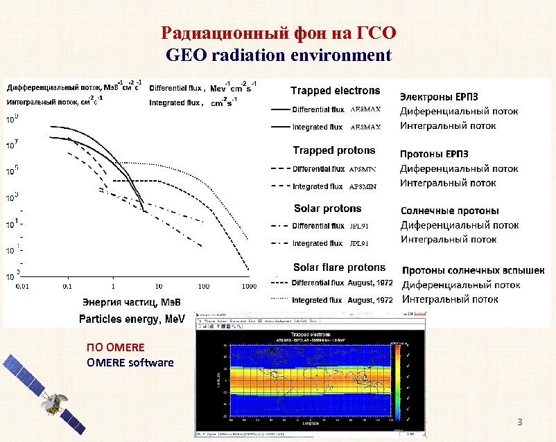 Радиационный фон на ГСО GEO radiation environment ПО OMERE software 3 