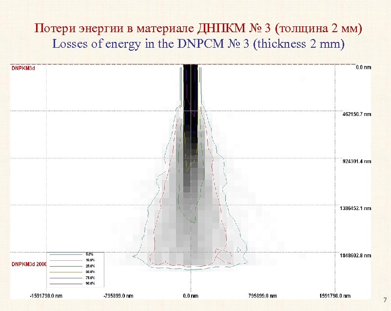 Потери энергии в материале ДНПКМ № 3 (толщина 2 мм) Losses of energy in