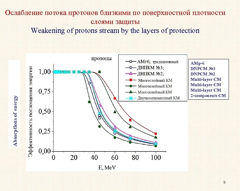 Absorptions of energy Ослабление потока протонов близкими по поверхностной плотности слоями защиты Weakening of