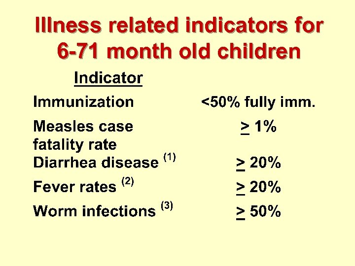 Illness related indicators for 6 -71 month old children 