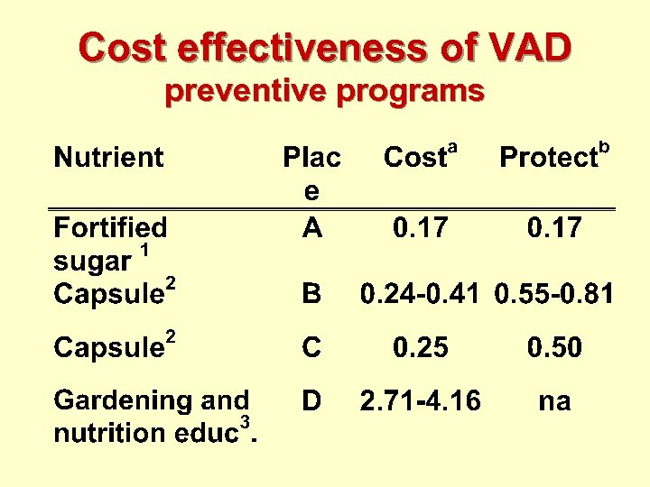Cost effectiveness of VAD preventive programs 