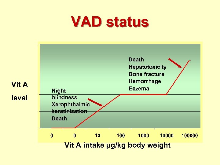 VAD status Vit A level Night blindness Xerophthalmic keratinization Death Hepatotoxicity Bone fracture Hemorrhage