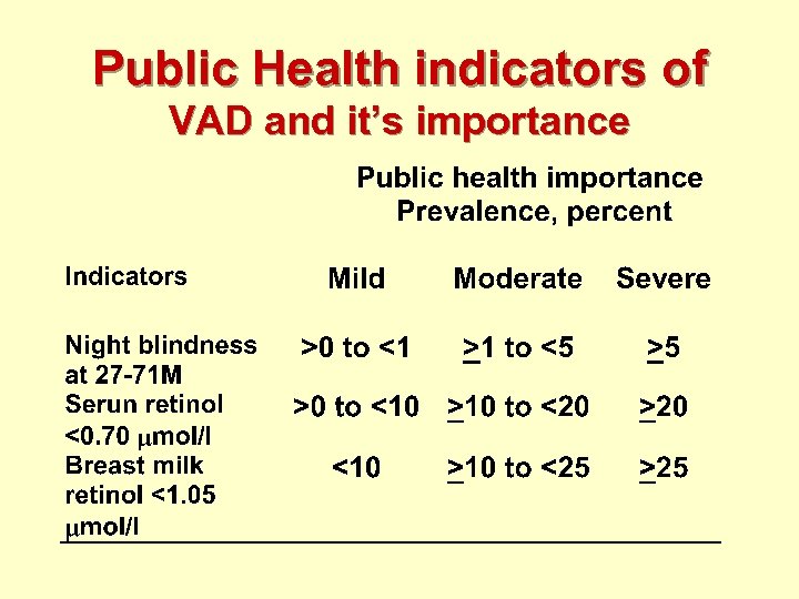 Public Health indicators of VAD and it’s importance 