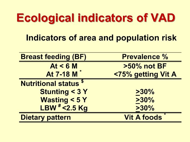 Ecological indicators of VAD 