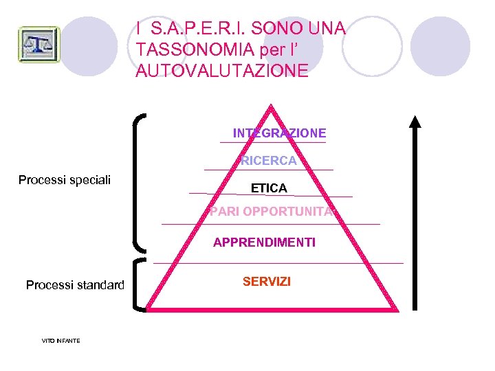 I S. A. P. E. R. I. SONO UNA TASSONOMIA per l’ AUTOVALUTAZIONE INTEGRAZIONE