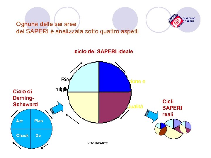Ognuna delle sei aree dei SAPERI è analizzata sotto quattro aspetti ciclo dei SAPERI
