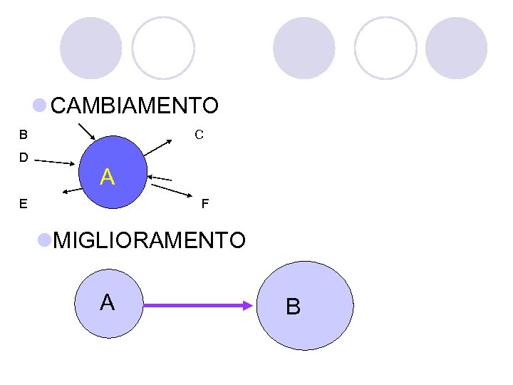 l CAMBIAMENTO B D C A E F l. MIGLIORAMENTO A B 