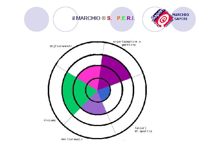 il MARCHIO ® S. A. P. E. R. I. 