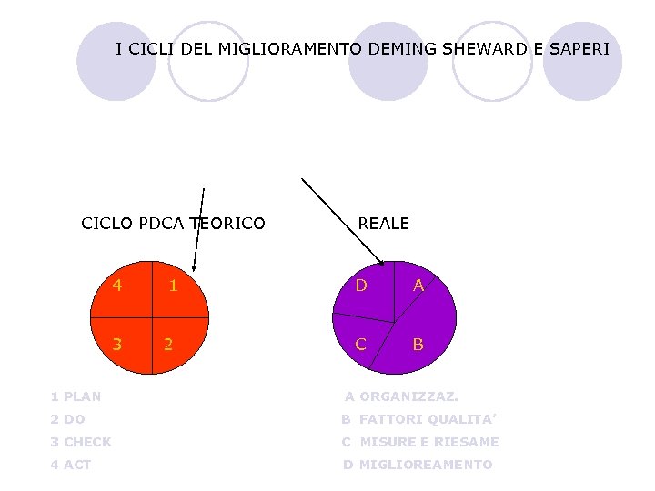 I CICLI DEL MIGLIORAMENTO DEMING SHEWARD E SAPERI CICLO PDCA TEORICO 4 3 1