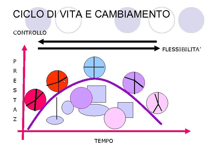 CICLO DI VITA E CAMBIAMENTO CONTROLLO FLESSIBILITA’ P R E S T A Z