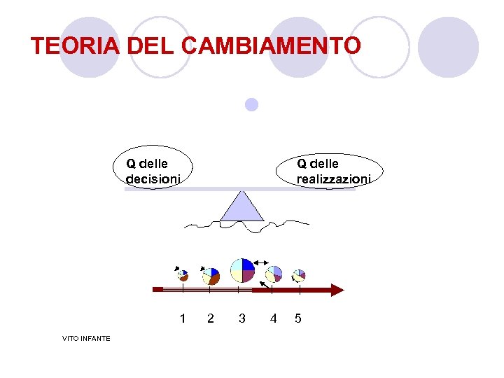 TEORIA DEL CAMBIAMENTO l Q delle decisioni 1 VITO INFANTE Q delle realizzazioni 2