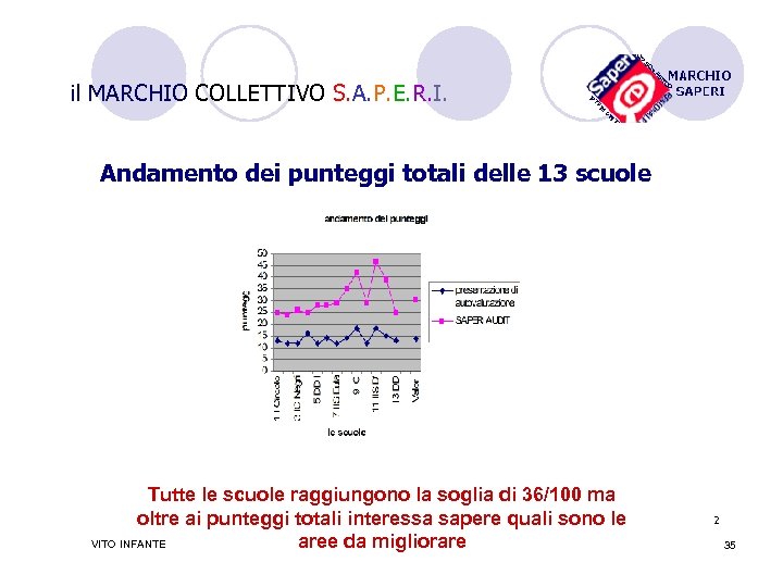 il MARCHIO COLLETTIVO S. A. P. E. R. I. Andamento dei punteggi totali delle
