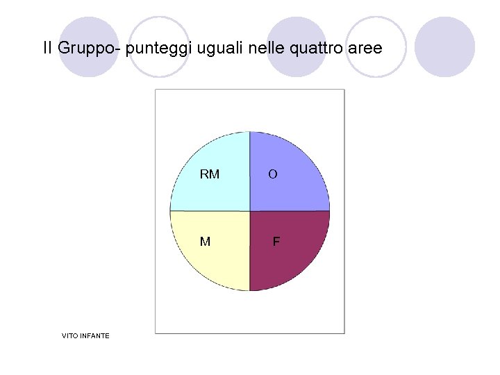 II Gruppo- punteggi uguali nelle quattro aree RM M VITO INFANTE O F 