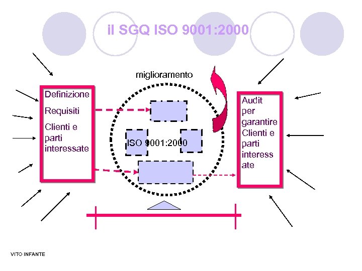 il SGQ ISO 9001: 2000 miglioramento Definizione Requisiti Clienti e parti interessate VITO INFANTE