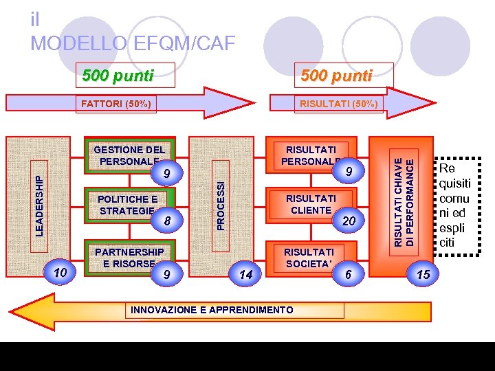 il MODELLO EFQM/CAF 500 punti FATTORI (50%) RISULTATI (50%) GESTIONE DEL PERSONALE RISULTATI PERSONALE