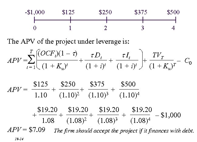 -$1, 000 $125 $250 $375 $500 0 1 2 3 4 The APV of