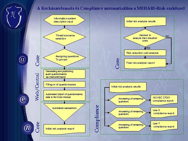 A Kockázatelemzés és Compliance automatizálása a MEHARI-Risk eszközzel Information system description input Initial risk