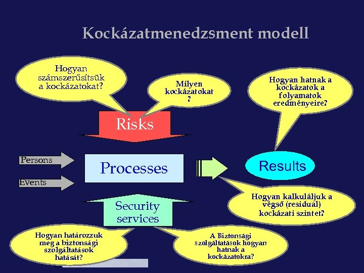 Kockázatmenedzsment modell Hogyan számszerűsítsük a kockázatokat? Hogyan hatnak a kockázatok a folyamatok eredményeire? Milyen
