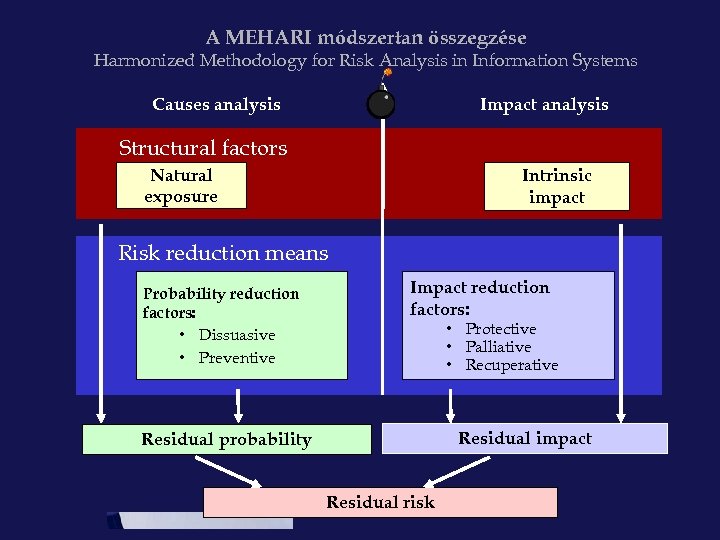 A MEHARI módszertan összegzése Harmonized Methodology for Risk Analysis in Information Systems Causes analysis