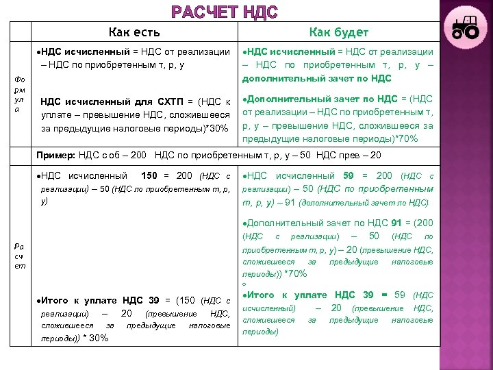 РАСЧЕТ НДС Как есть Фо рм ул а Как будет НДС исчисленный = НДС