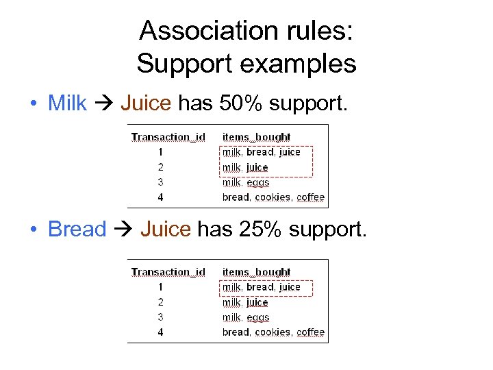 Association rules: Support examples • Milk Juice has 50% support. • Bread Juice has