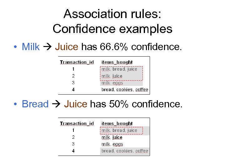 Association rules: Confidence examples • Milk Juice has 66. 6% confidence. • Bread Juice
