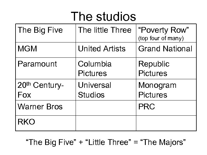 The studios The Big Five The little Three “Poverty Row” (top four of many)