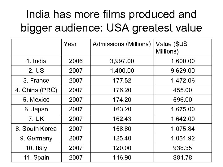 India has more films produced and bigger audience: USA greatest value Year Admissions (Millions)