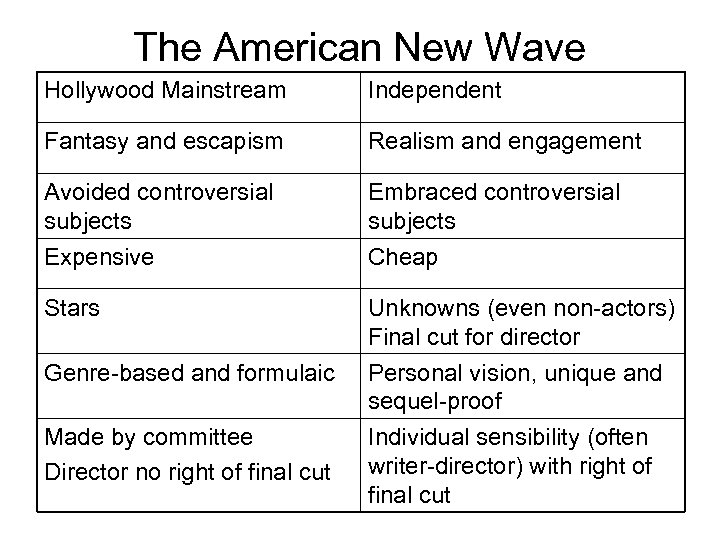 The American New Wave Hollywood Mainstream Independent Fantasy and escapism Realism and engagement Avoided