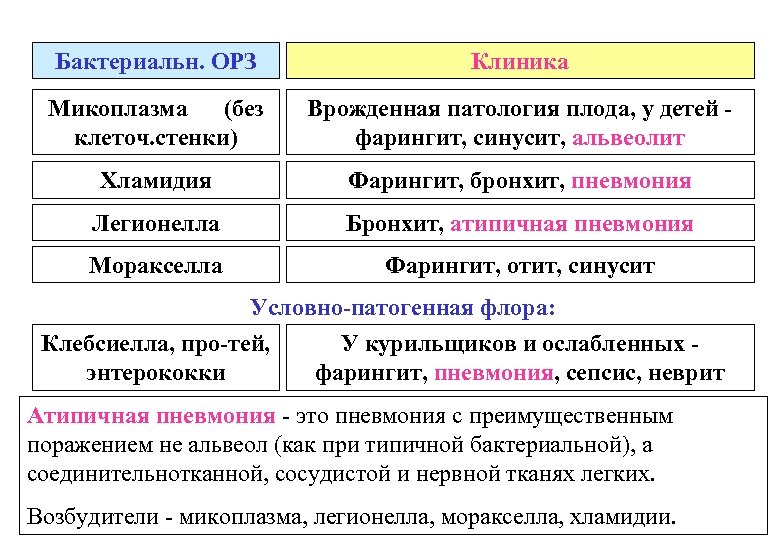 Бактериальн. ОРЗ Клиника Микоплазма (без клеточ. стенки) Врожденная патология плода, у детей - фарингит,