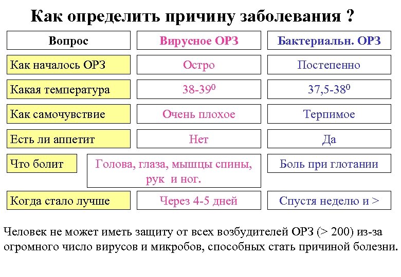 Как определить причину заболевания ? Вопрос Вирусное ОРЗ Бактериальн. ОРЗ Как началось ОРЗ Остро