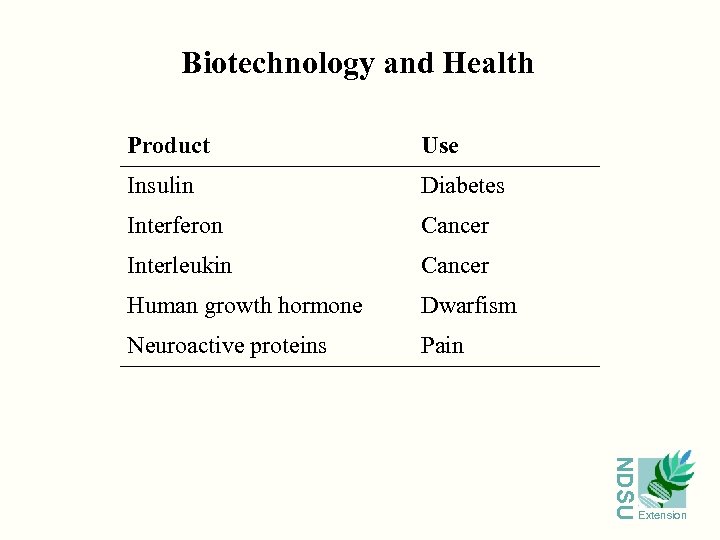 Biotechnology and Health Product Use Insulin Diabetes Interferon Cancer Interleukin Cancer Human growth hormone