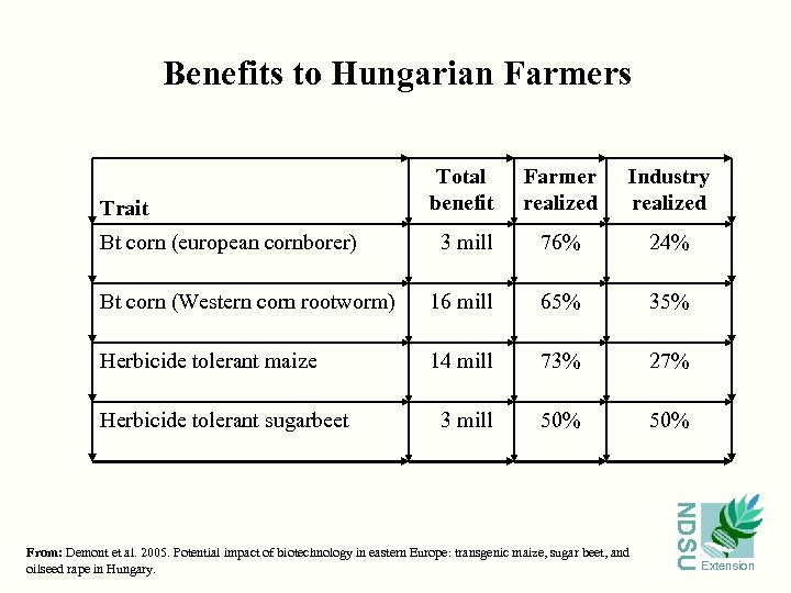 Benefits to Hungarian Farmers Total benefit Farmer realized Industry realized 3 mill 76% 24%