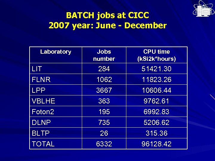 BATCH jobs at CICC 2007 year: June - December Laboratory Jobs number CPU time