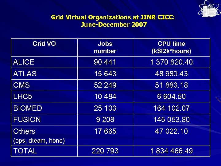 Grid Virtual Organizations at JINR CICC: June-December 2007 Grid VO Jobs number CPU time