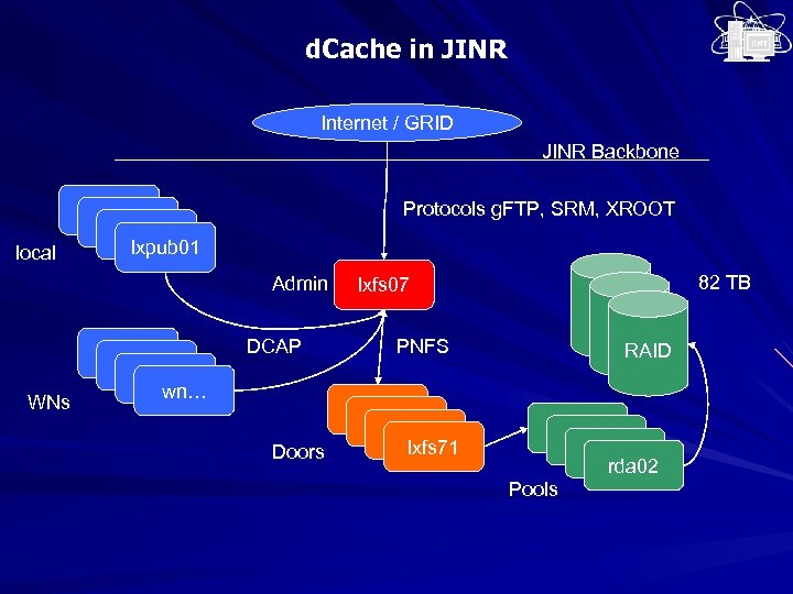 d. Cache in JINR Internet / GRID JINR Backbone local Protocols g. FTP, SRM,