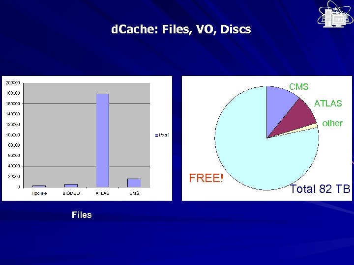 d. Cache: Files, VO, Discs CMS ATLAS other FREE! Files Total 82 ТВ 