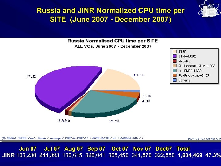 Russia and JINR Normalized CPU time per SITE (June 2007 - December 2007) Jun