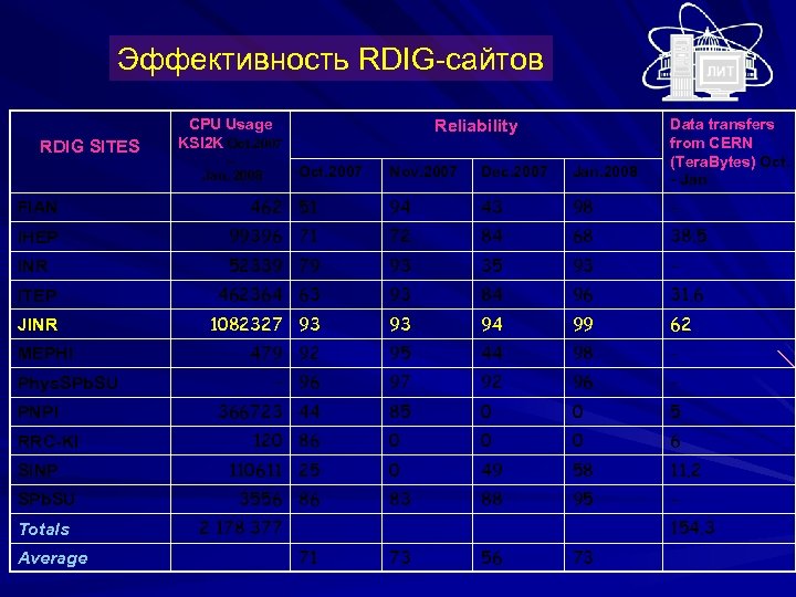 Эффективность RDIG-сайтов RDIG SITES CPU Usage KSI 2 K Oct. 2007 – Jan. 2008