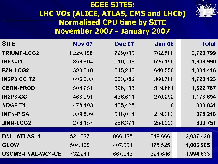 EGEE SITES: LHC VOs (ALICE, ATLAS, CMS and LHCb) Normalised CPU time by SITE