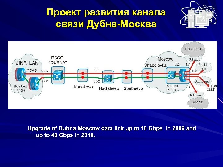 Проект развития канала связи Дубна-Москва Upgrade of Dubna-Moscow data link up to 10 Gbps