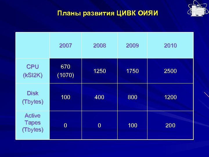 Планы развития ЦИВК ОИЯИ 2007 2008 2009 2010 CPU (k. SI 2 K) 670