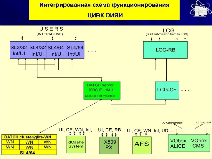 Интегрированная схема функционирования ЦИВК ОИЯИ 