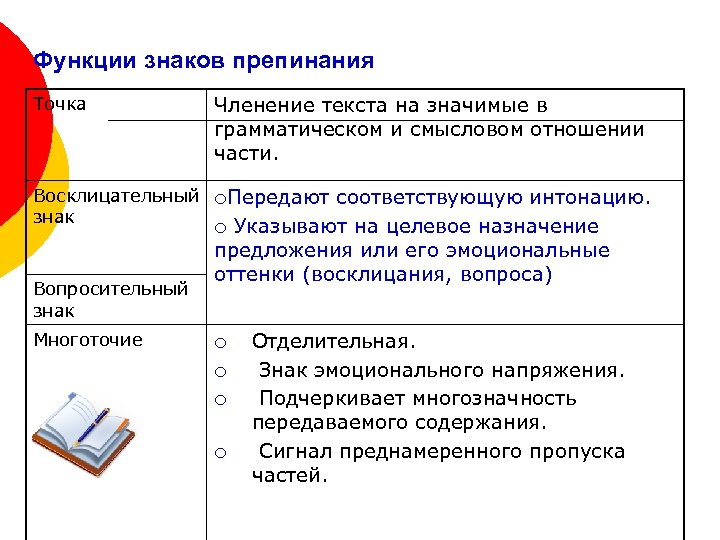 Функции знаков препинания Точка Членение текста на значимые в грамматическом и смысловом отношении части.