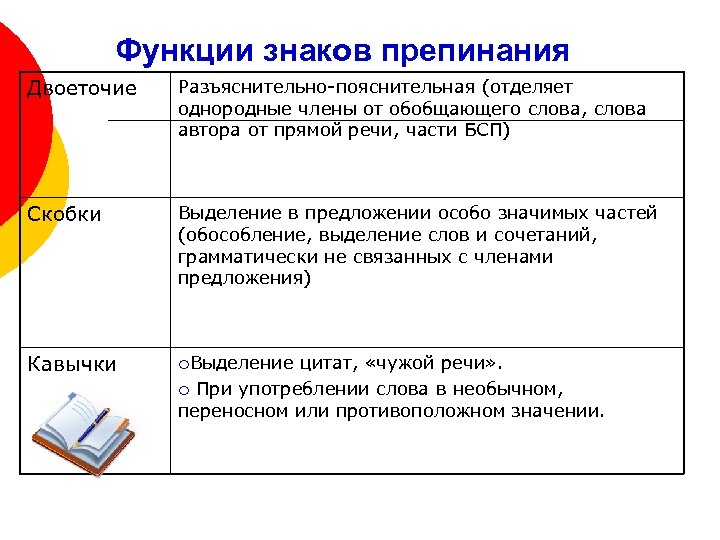 Функции знаков препинания Двоеточие Разъяснительно-пояснительная (отделяет однородные члены от обобщающего слова, слова автора от