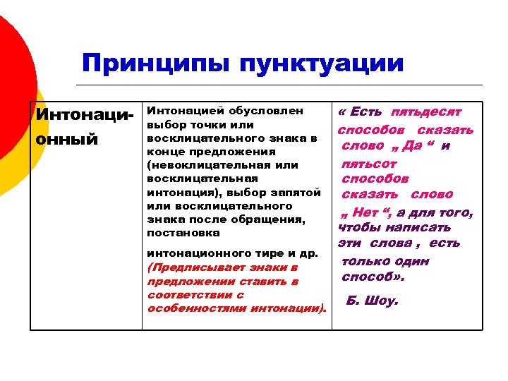 Принципы пунктуации Интонационный Интонацией обусловлен выбор точки или восклицательного знака в конце предложения (невоклицательная