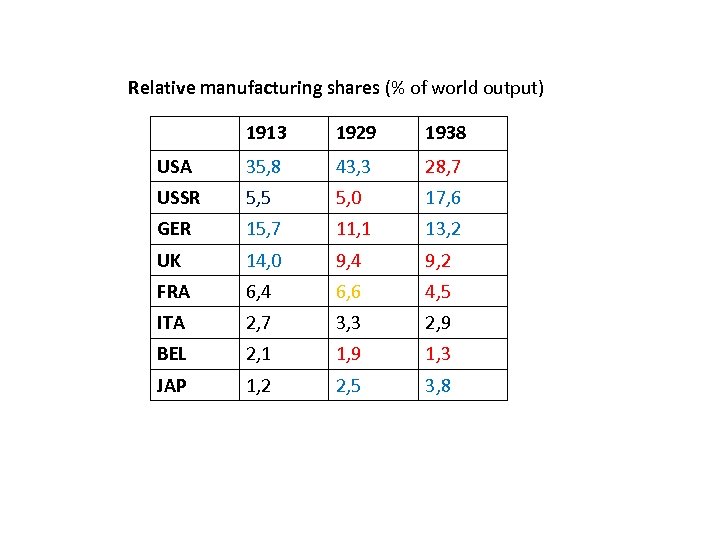 Relative manufacturing shares (% of world output) 1913 1929 1938 USA 35, 8 43,