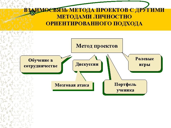 ВЗАИМОСВЯЗЬ МЕТОДА ПРОЕКТОВ С ДРУГИМИ МЕТОДАМИ ЛИЧНОСТНО ОРИЕНТИРОВАННОГО ПОДХОДА Метод проектов Обучение в сотрудничестве