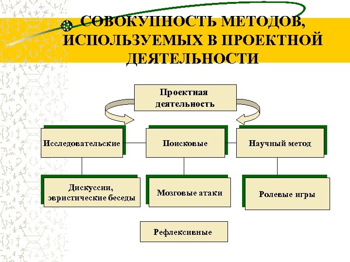 СОВОКУПНОСТЬ МЕТОДОВ, ИСПОЛЬЗУЕМЫХ В ПРОЕКТНОЙ ДЕЯТЕЛЬНОСТИ Проектная деятельность Исследовательские Дискуссии, эвристические беседы Поисковые Мозговые